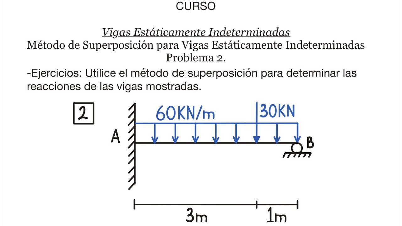 Vigas Estáticamente Indeterminadas: Método de Superposición. Problema 2. 