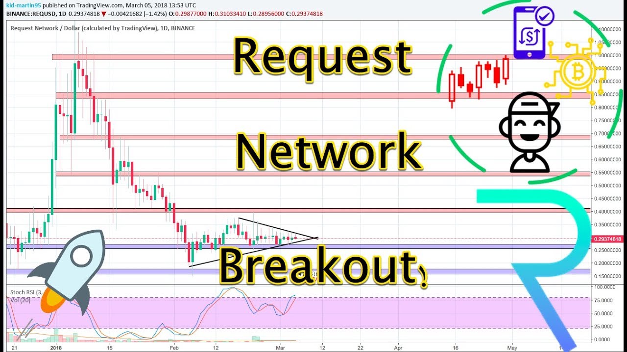 Request Network (REQ/USD): Technical Analysis!