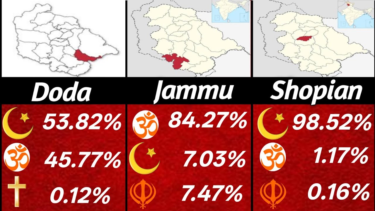 Religious Demographics in Jammu & Kashmir District: Hindu ,muslim , christian,sikh 