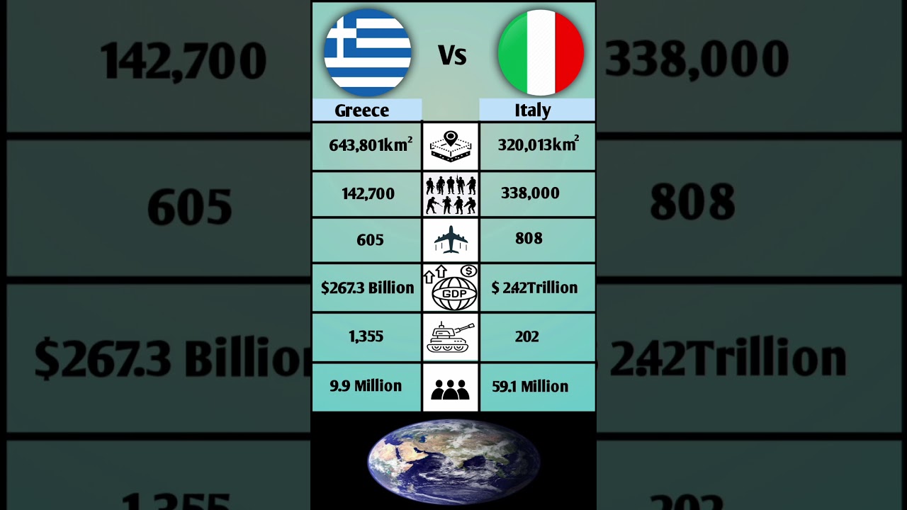 Greece Vs Italy Comparison 2025| # Shorts