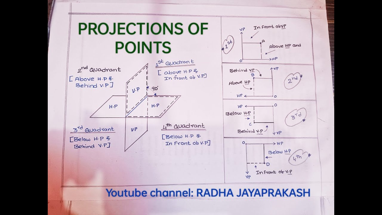 PROJECTIONS OF POINTS IN ENGINEERING DRAWING