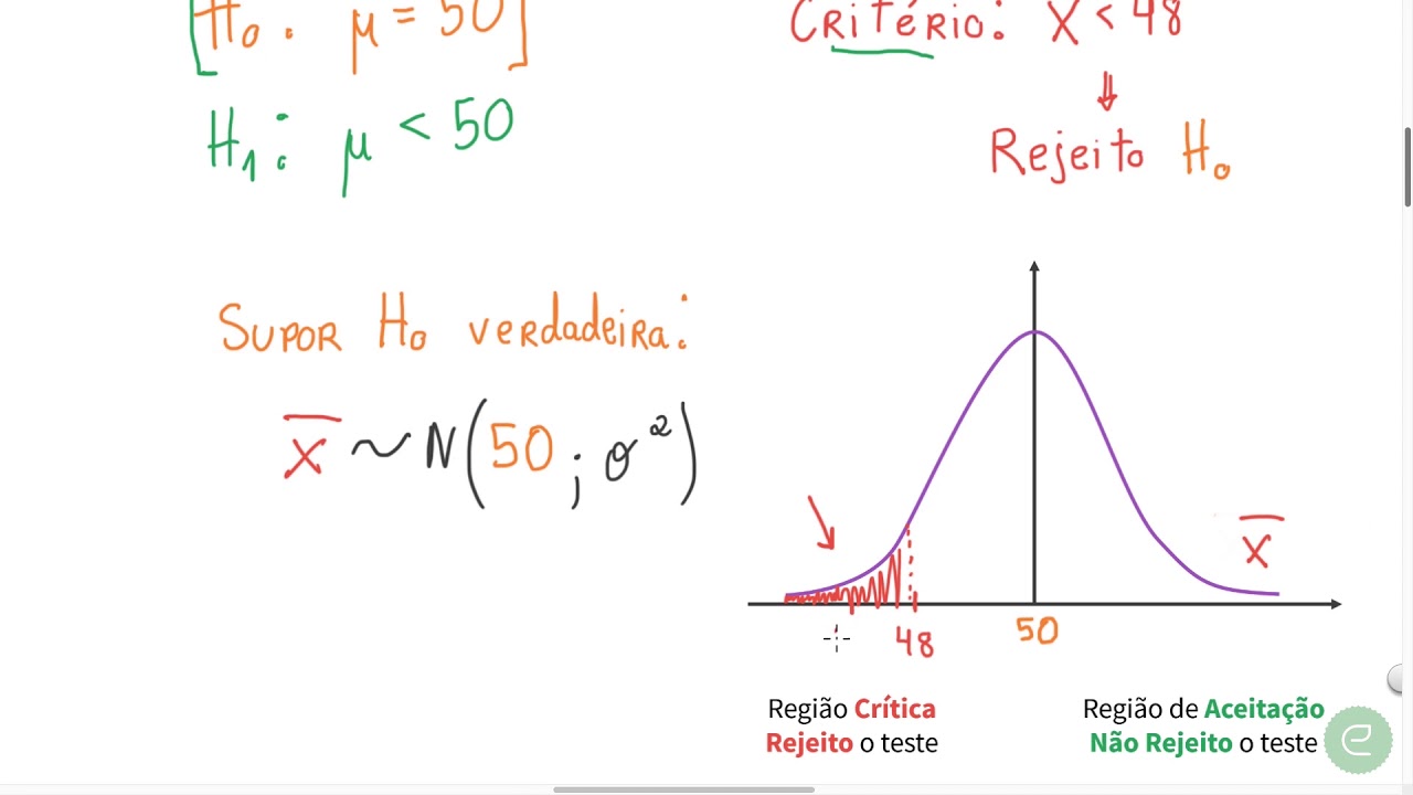 Como Interpretar QUALQUER Teste de Hipóteses: Região Crítica e Erros Tipo I e Tipo II