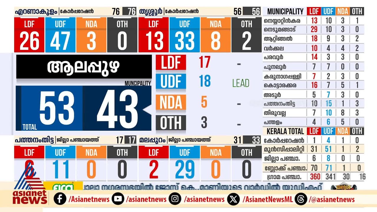 ആലപ്പുഴ നഗരസഭയില്&zwj; അട്ടിമറിക്ക് സാധ്യത; യുഡിഎഫ് ലീഡ് ഉയര്&zwj;ത്തി | Kerala Local Body Poll 2025