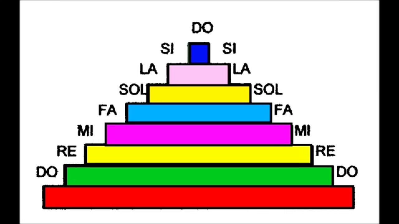 CANCI&Oacute;N CON PICTOGRAMAS: Las 7 notas.