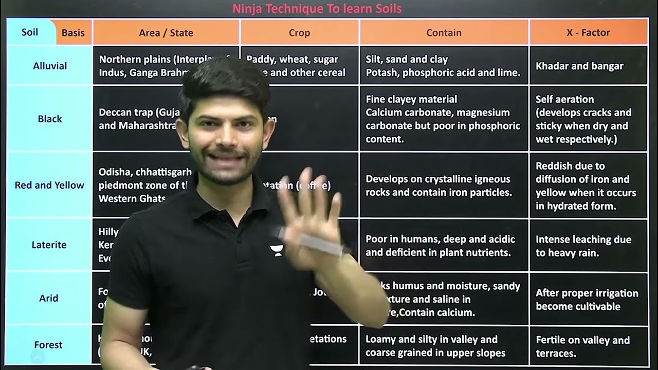 Types of soil learning technique by Digraj sir | Class 10