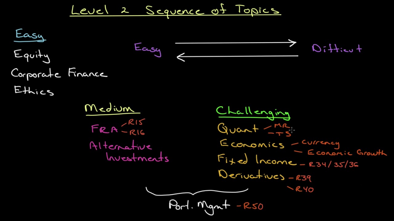 Sequence of Learning for CFA Level 2 for June 2019