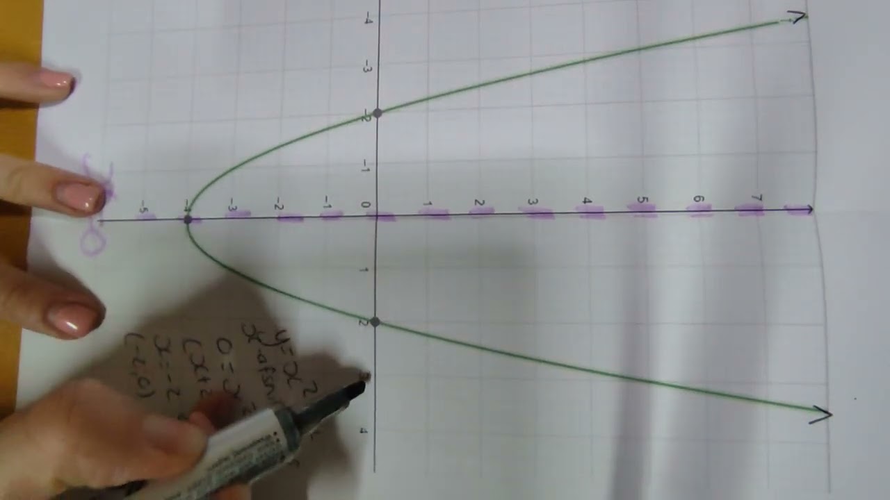 Simmetrie-as van Parabool graad 10