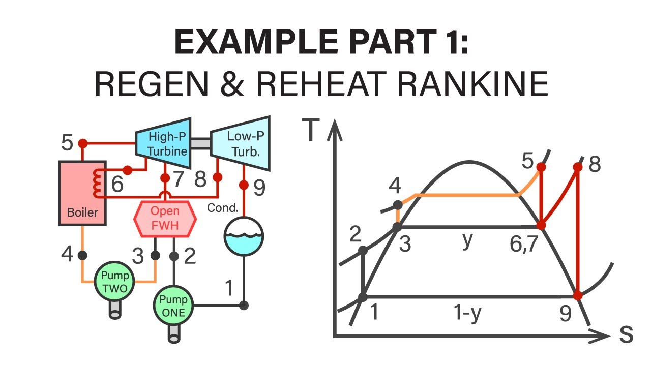 Mechanical Engineering Thermodynamics - Lec 21, pt 2 of 5:  Example - Regen-Reheat Rankine - i