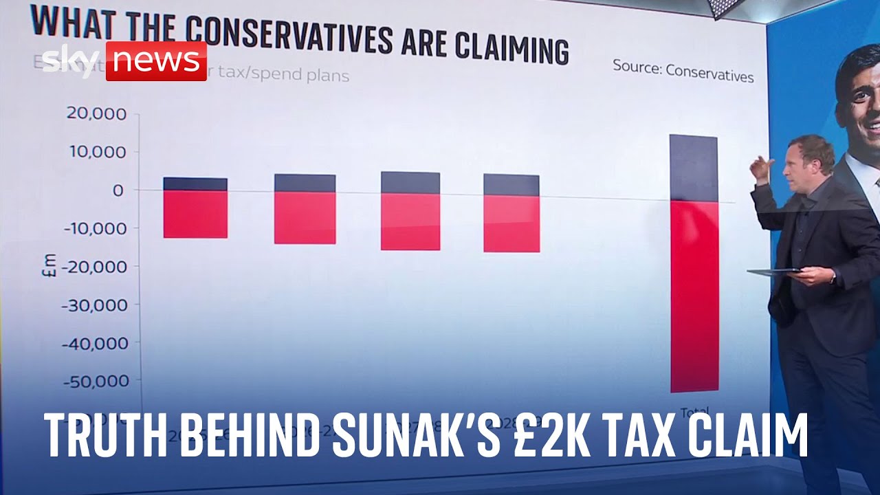 General Election: The truth behind Sunak's £2k Labour tax claim