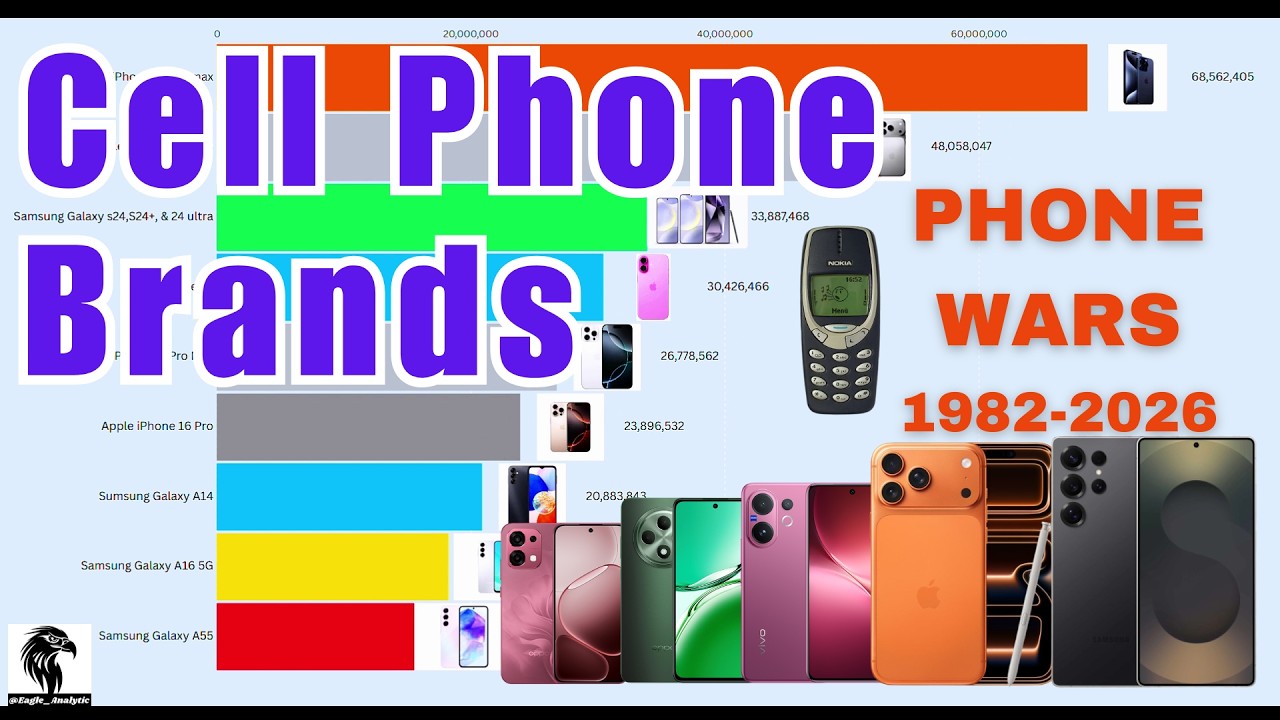 The Rise & Fall of the Largest Smartphone Brands (1982–2026)