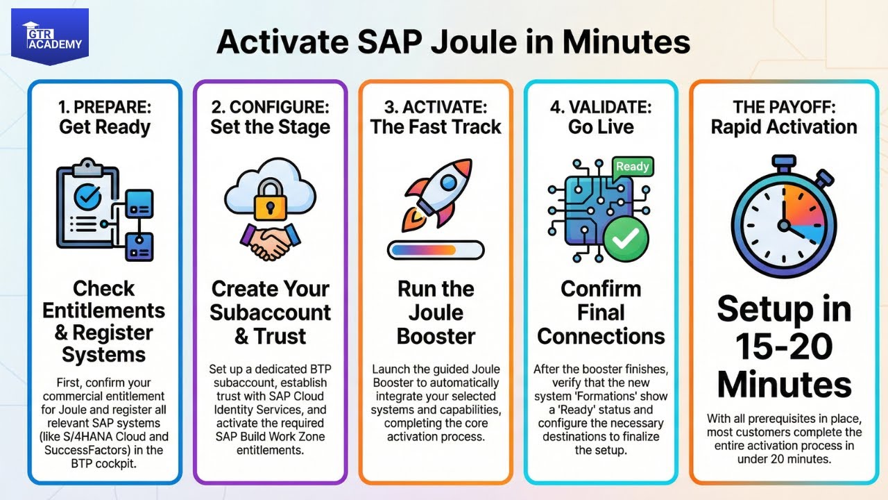 Activate SAP Joule in 20 Minutes | Step-by-Step BTP Setup Guide