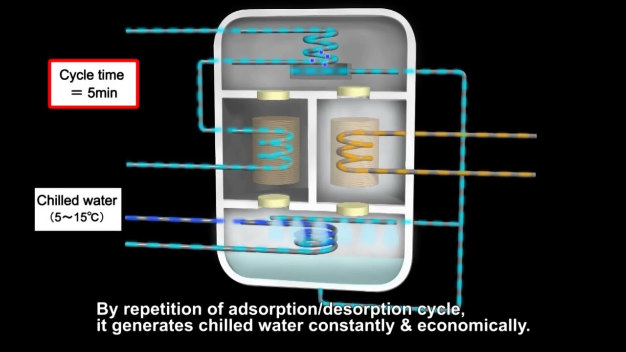 AdHP Chiller mechanism movie English (AdHP = Adsorption Heat Pump)