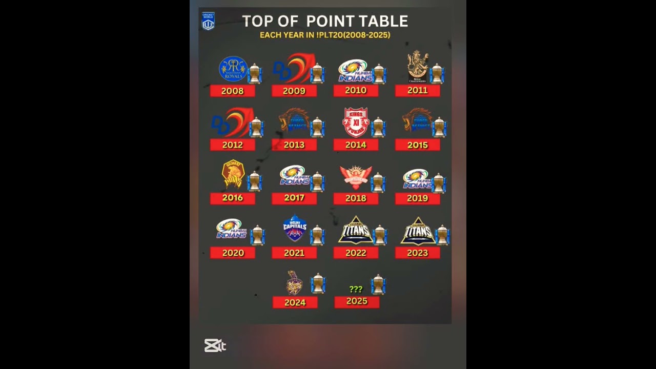 Top Of The Point Table Each Year in IPL ( 2008-2025) #ipl #ipl2025 #indianpremierleague #t20cricket