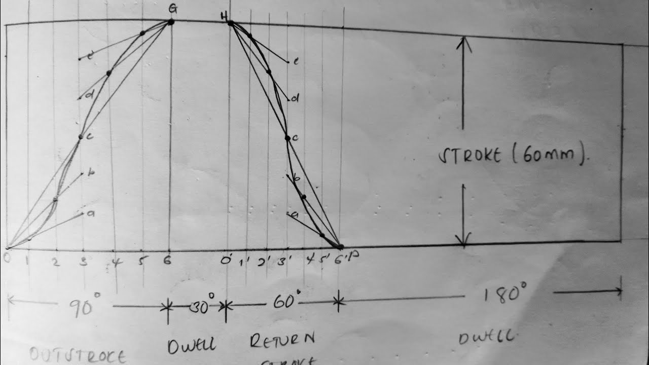 uniform retardation and ☺️acceleration displacement diagram ||Engineering Drawing II Design || KNEC
