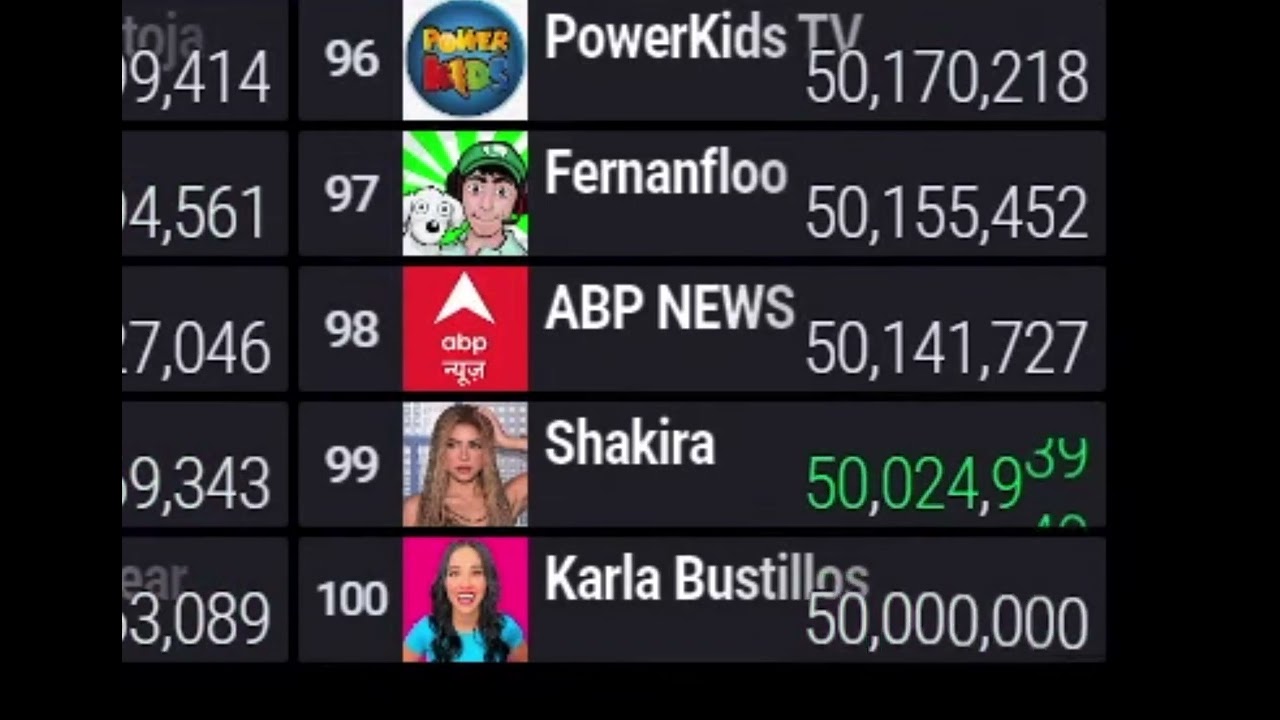 KARLA BUSTILLOS BECOMES THE 100th CHANNNEL TO REACH 50M SUBSCRINERS ♦️🟥 (growth status:🟡)