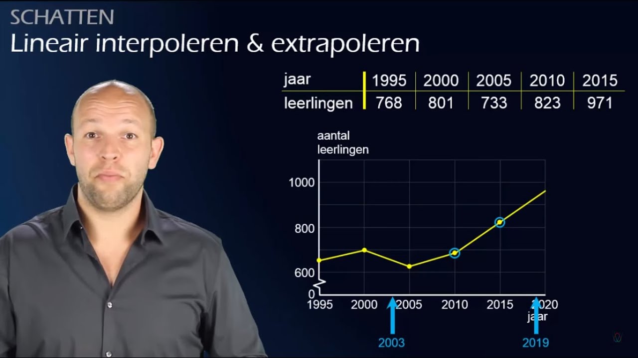 Wat is interpoleren en extrapoleren? En hoe gaat het in zijn werk? (havo/vwo A/C) - WiskundeAcademie