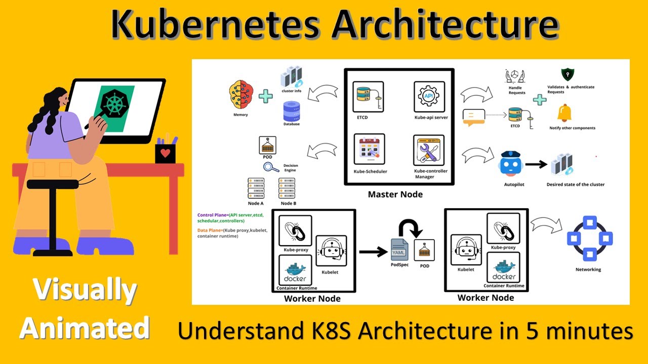 kubernetes Architecture explained in 5 minutes