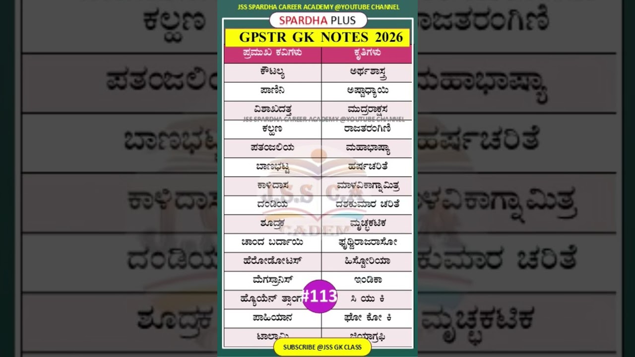 🔥Gpstr ಗೆ ಒಂದು ಮಾರ್ಕ್ಸ್ ಪಕ್ಕ | Gpstr social science class | Hstr | Pstr | ಇತಿಹಾಸದ ಪ್ರಮುಖ ಕೃತಿಗಳು #gk