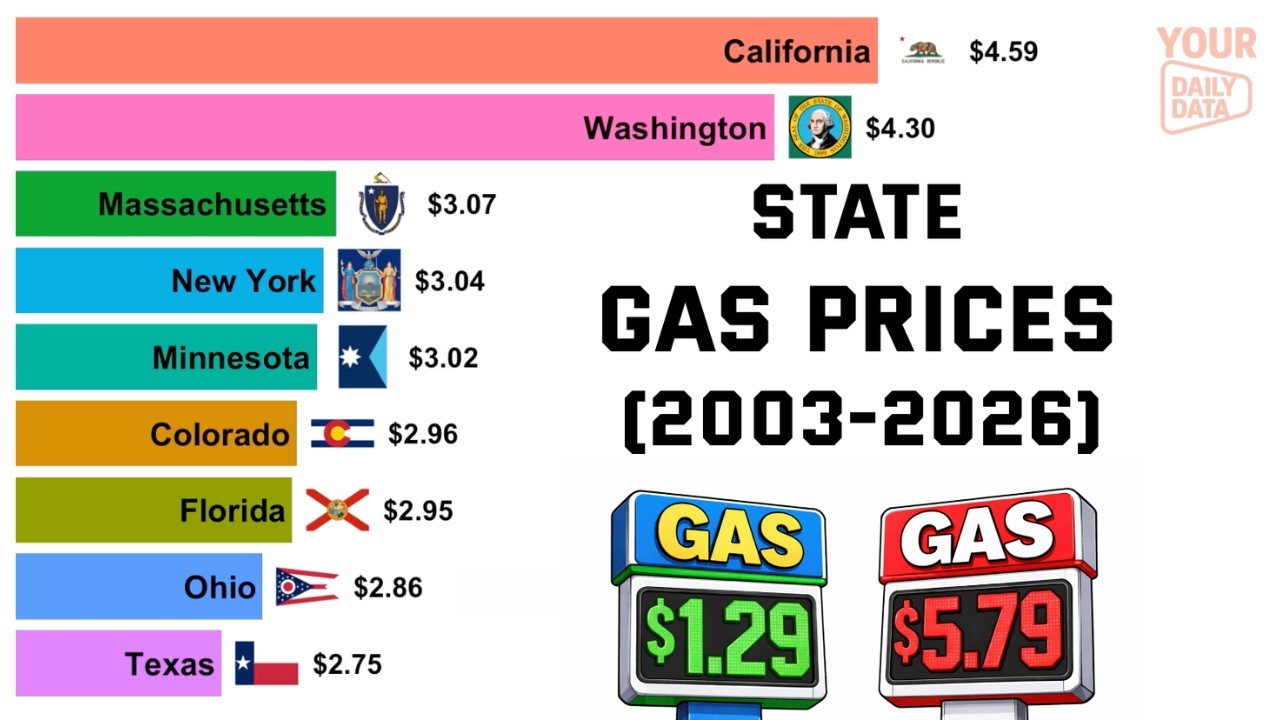 U.S. Gas Prices by State (2003–2026) | From $1.50 to $5+