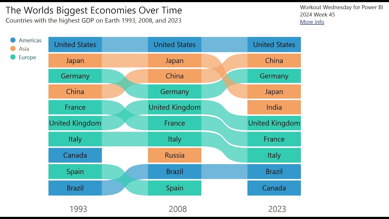 2024 Week 45 | Power BI: Country GDP Bump Chart