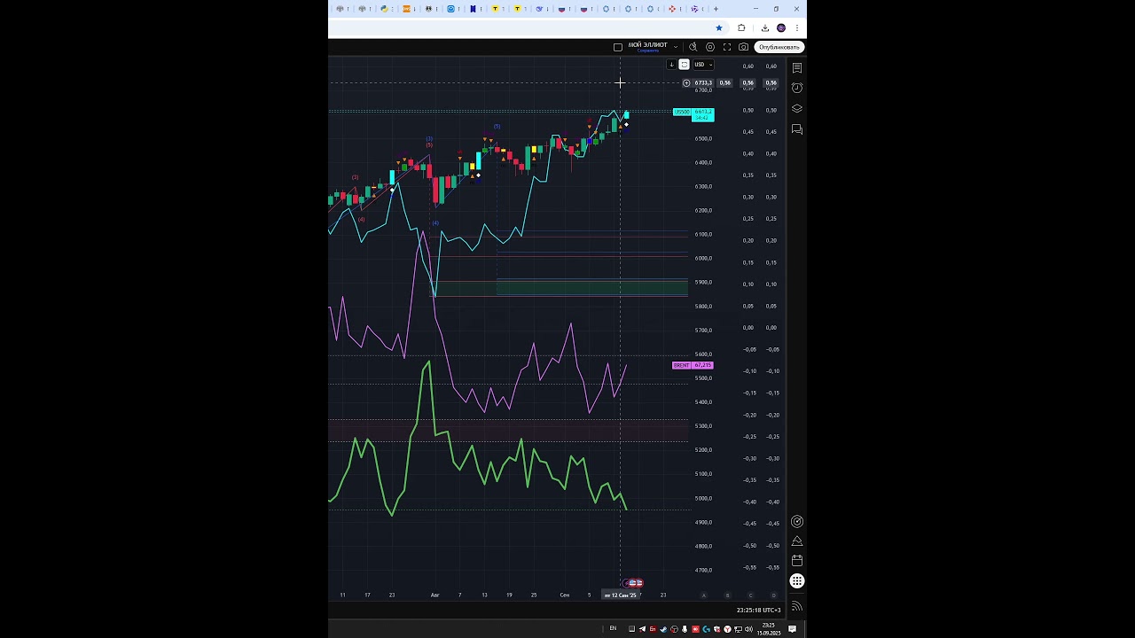 Индекс  s&p500  #us500    прогноз на сегодня 16.09.25 #shorts