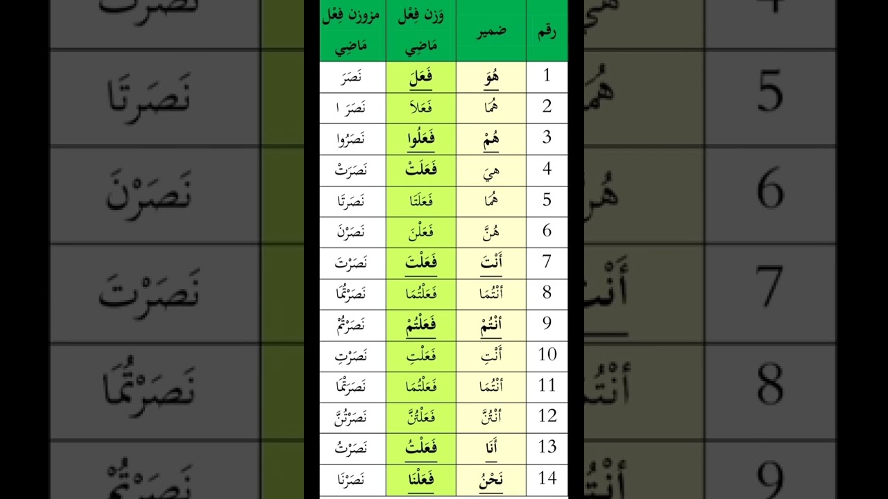 Tasrif Fiil Madhi
