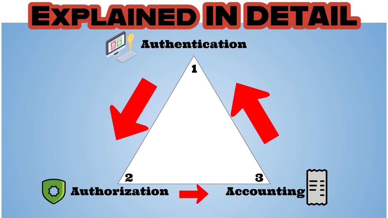 AAA Framework Explained: Authentication, Authorization, Accounting (Cybersecurity)