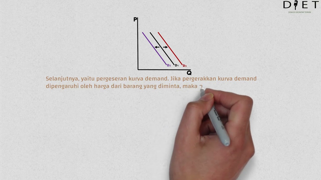 Pergeseran dan Pergerakan Kurva Permintaan