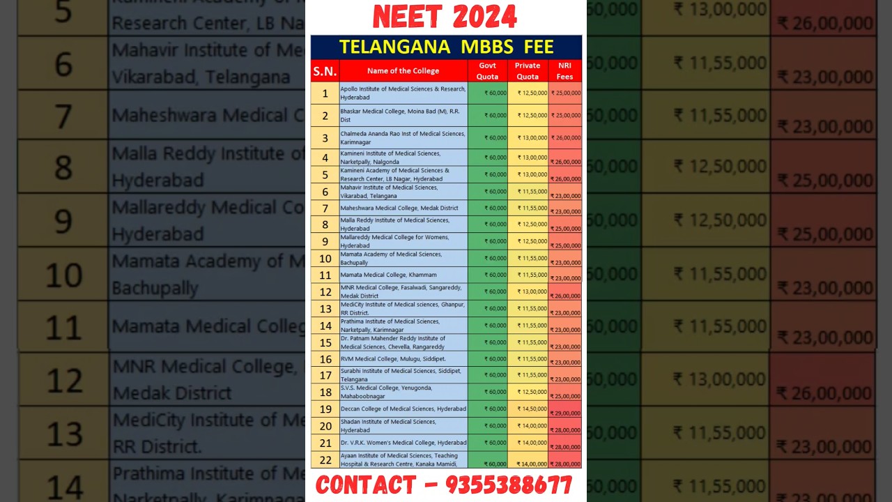 NEET 2024 🔥 Telangana MBBS Fee Structure for Private Colleges #shorts #neet #neet2024 #viral #short