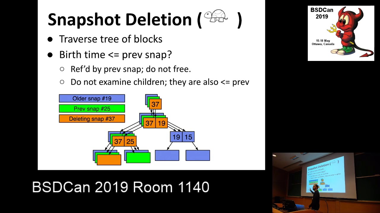 Как на самом деле работают снимки ZFS и почему они (обычно) работают хорошо. Мэтт Аренс