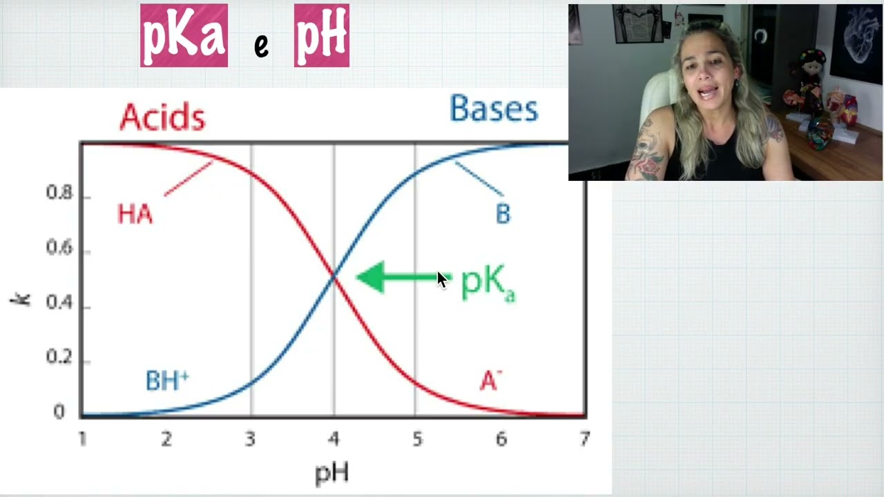 Absorção e pKa