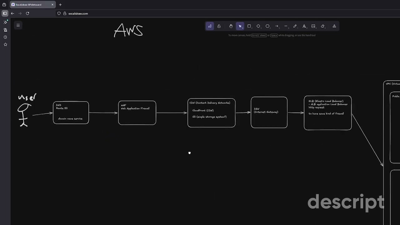 Understanding AWS Networking: VPC, Subnets, Gateways & Service Architecture
