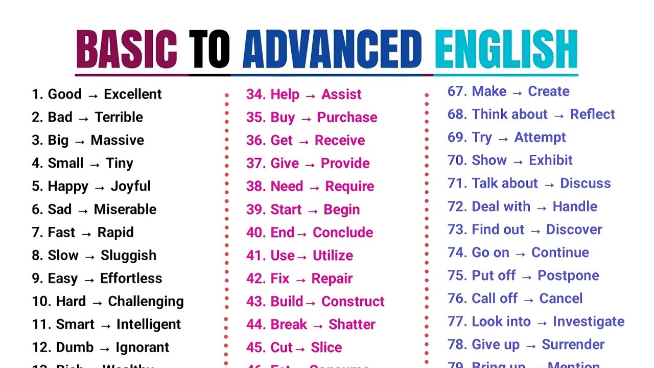 Basic to advanced English|English vocabulary|English grammar for competitive exams|compititive exams