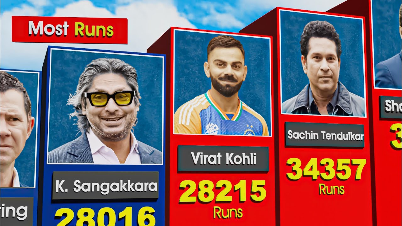 Most Runs In International Cricket History | ( Odi + Test + T20i) | Top Batsman Most Runs