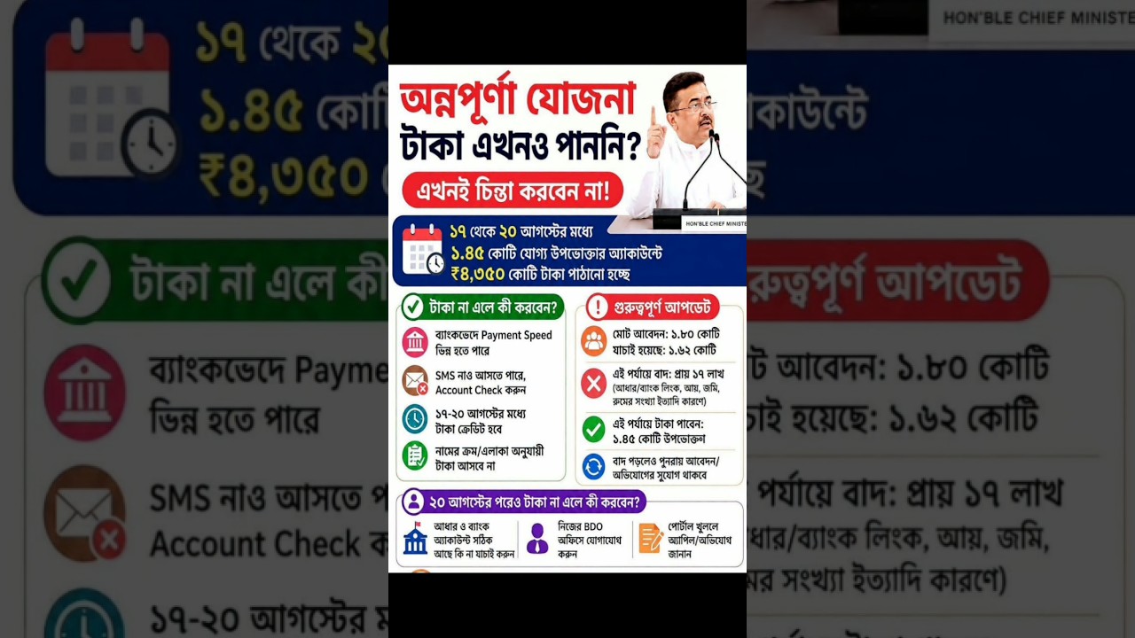 Annapurna Bhandar New Update | Annapurna Yojana Payment Update | Annapurna Bhandar New Update Today