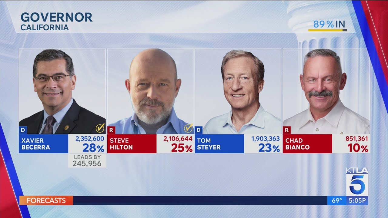 Republican Steve Hilton advances to general election in race for California governor