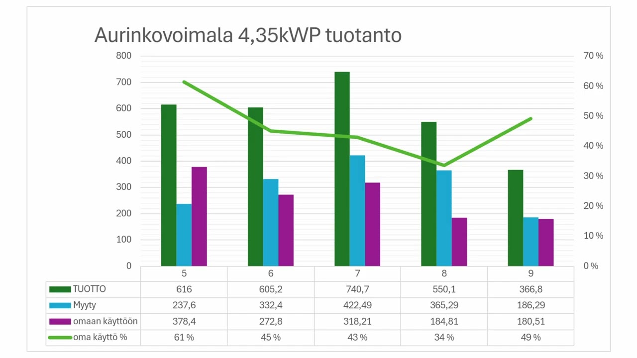 Aurinkovoimalan tuotto ja kulutus omakotitalossa @kuhankerkiin