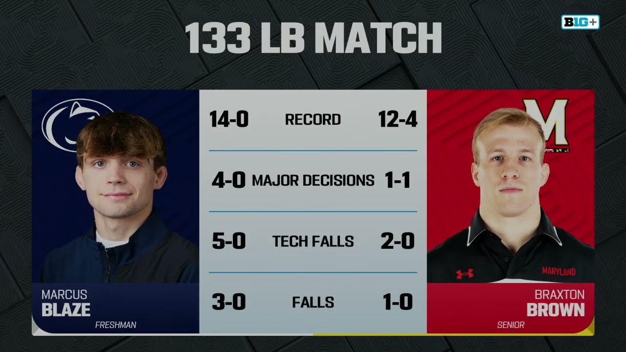 133 LBS: Penn State's Marcus Blaze vs. Maryland's Braxton Brown | Big Ten Wrestling | 01/24/2026