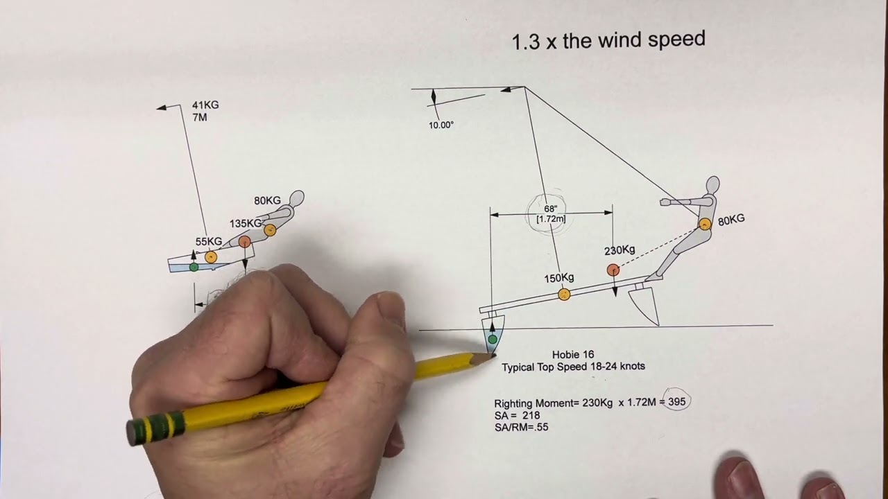 Righting Moment Part 1 keel boat, dinghy, Hobie 16, 49er skiff, windsurfer, kite surfer