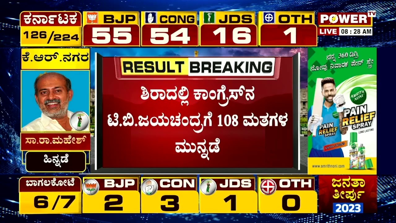 Karnataka Election Result 2023: ಟಿ ಬಿ ಜಯಚಂದ್ರಗೆ 108 ಮತಗಳ ಮುನ್ನಡೆ |T. B. Jayachandra | Power TV News