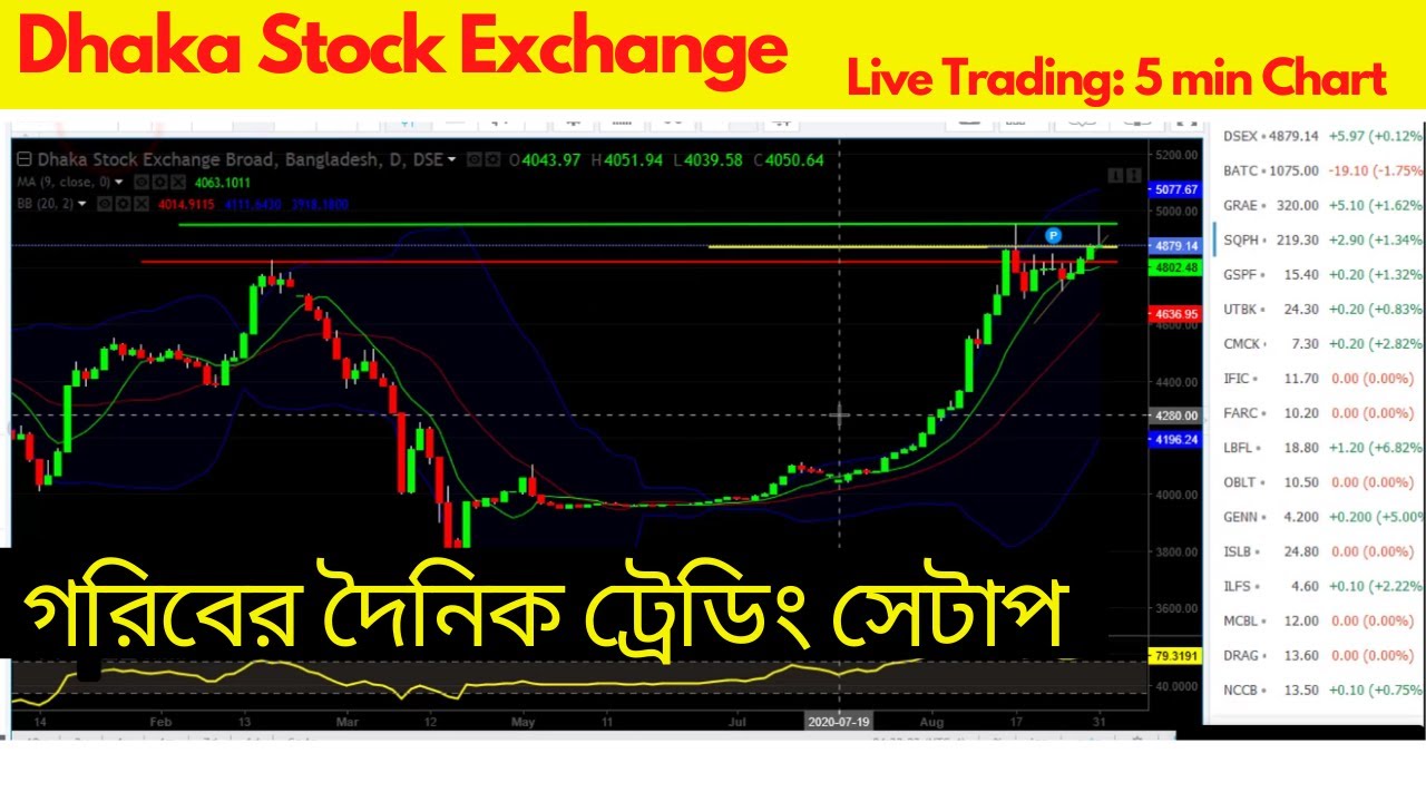 Dhaka Stock Exchange| Live Trading with Candlestick Chart| RSI|Moving Average| Bollinger Bands