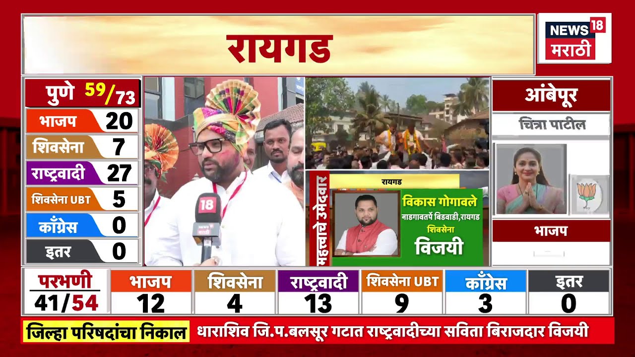 Raigad ZP Election Result | Sunil Tatkare Bharat Gogawale? कुणाच्या उमेदवारांनी मारली बाजी?