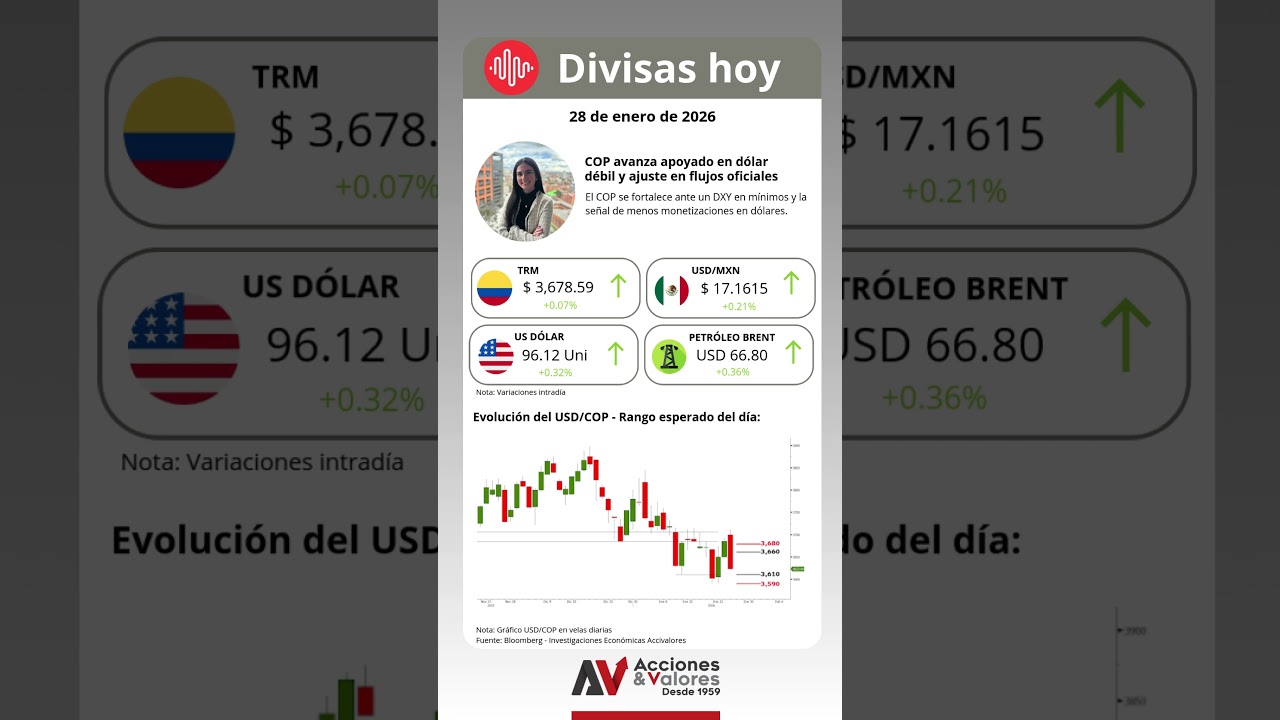 COP avanza apoyado en d&oacute;lar d&eacute;bil y ajuste en flujos oficiales | 28 ene 26