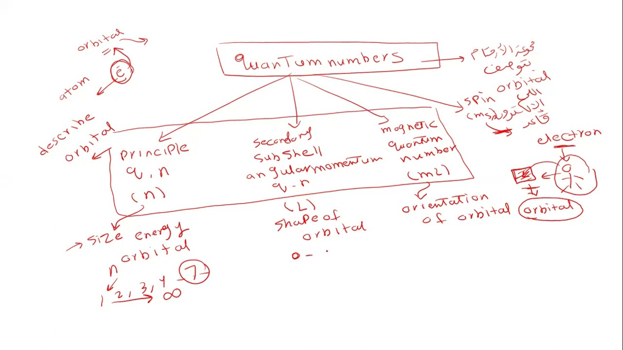 quantum numbers شرح أعداد الكم