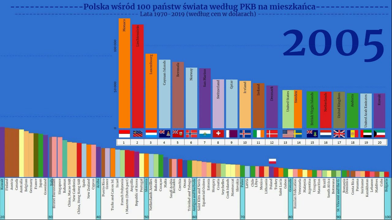 Polska wśród 100 państw świata według PKB na mieszkańca