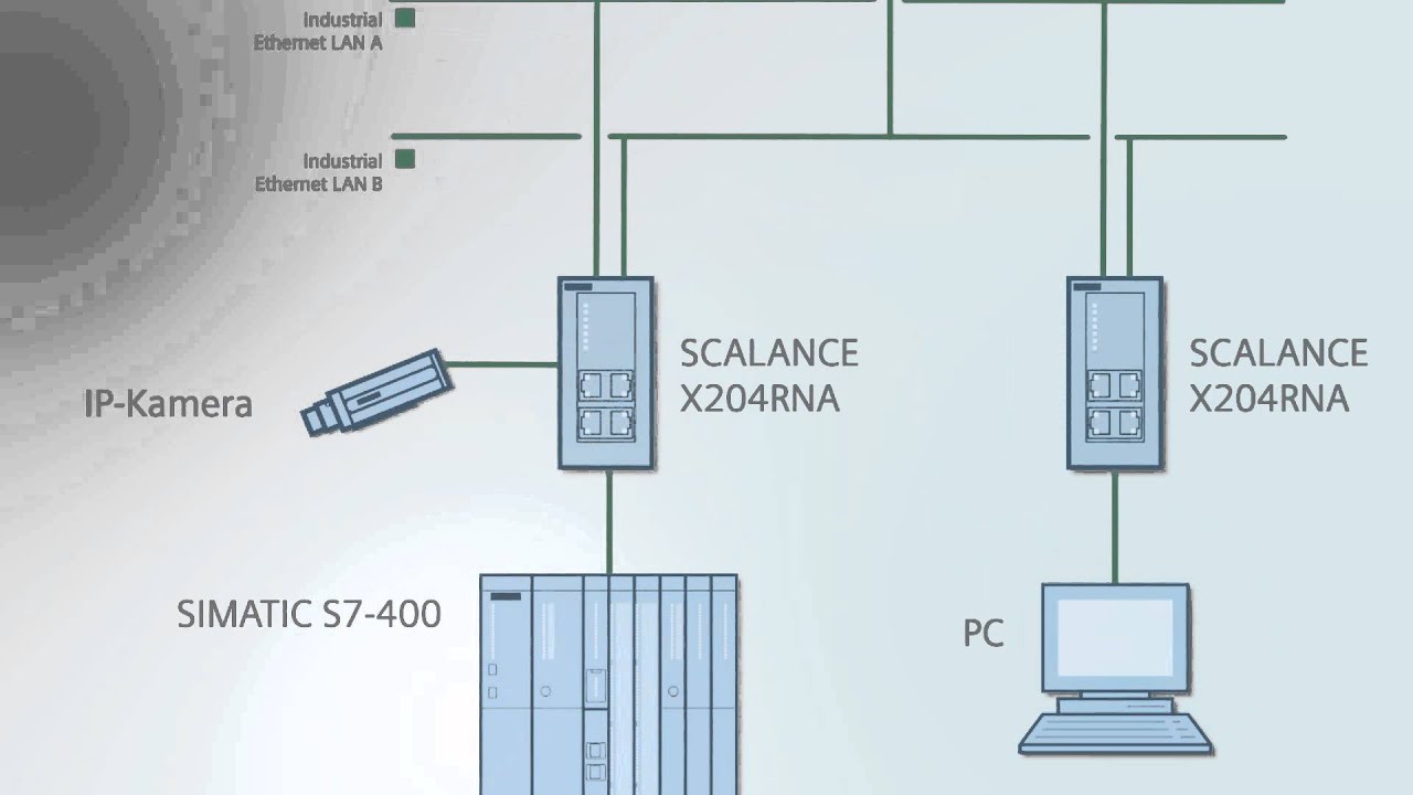 PRP - Parallele redundante Industrial Ethernet-Netzwerke mit stoßfreier Redundanz