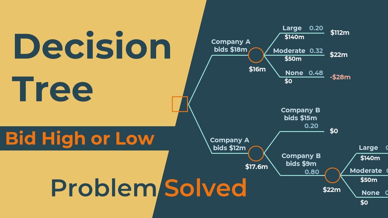 Solve Decision Tree for a bidding problem | Bid High or Low