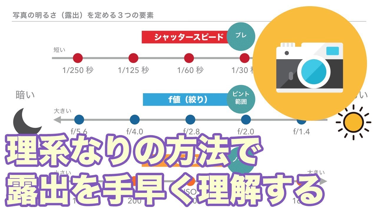 【カメラ入門】理系のための露出（明るさ）設定速習講座 - シャッタースピード/f値/ISO感度を理解してマニュアル撮影