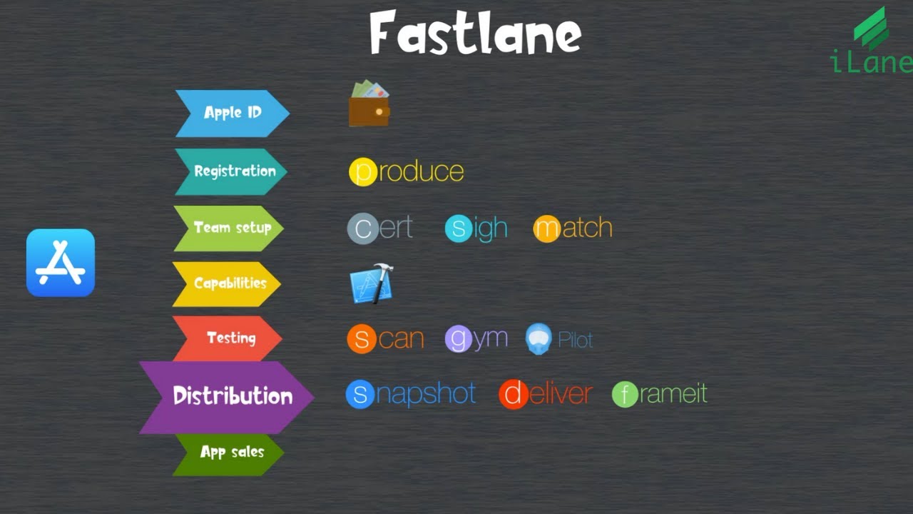 #1: Fastlane for iOS | Getting Started
