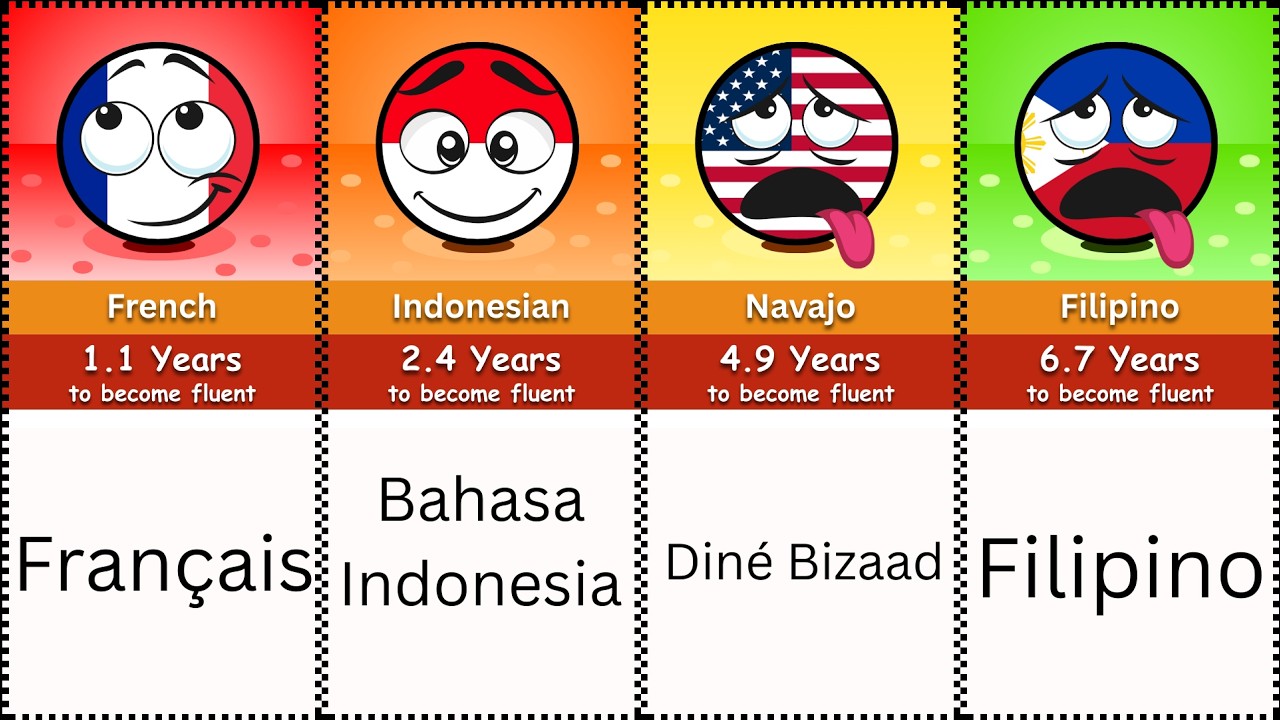 Time Needed to Master The Language From Different Countries